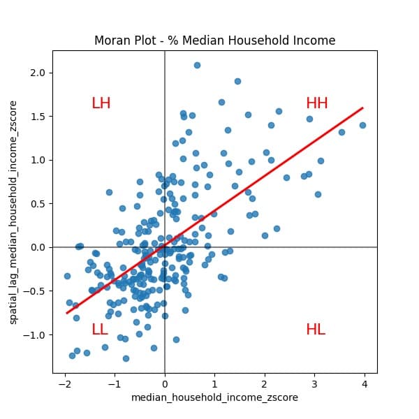 Global spatial autocorrelation visualization for Texas county median income